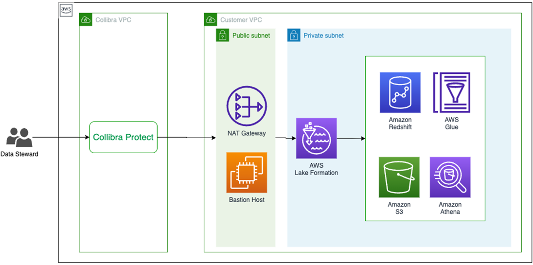 Protecting Sensitive Data with Collibra Protect and AWS Lake Formation (AWS Partner Network Blog)
