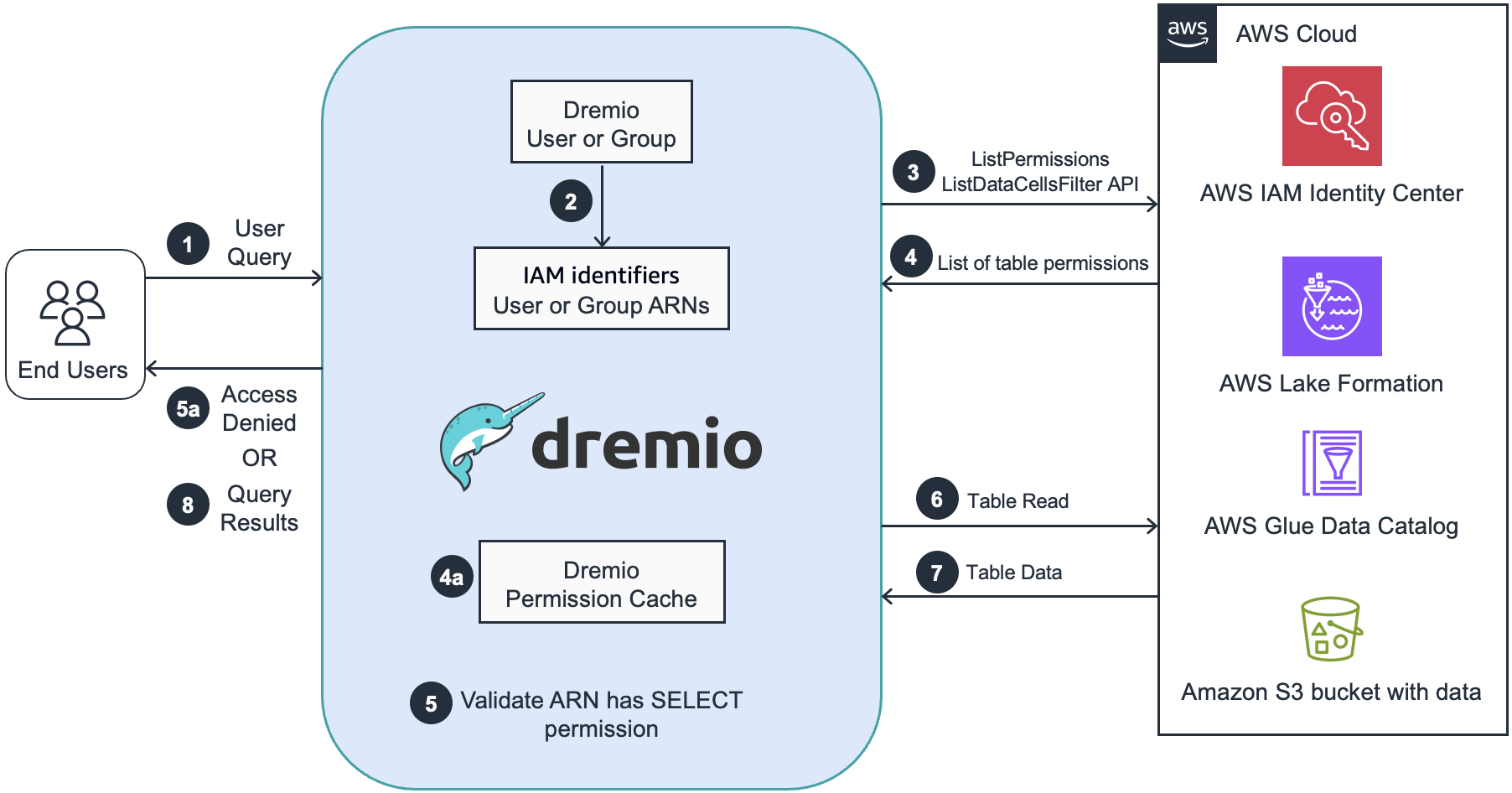 Streamline Unified Data Governance with AWS Lake Formation and Dremio